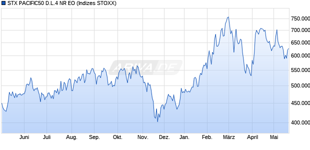 STX PACIFIC50 D.L.4 NR EO Chart