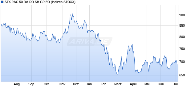 STX PAC.50 DA.DO.SH.GR EO Chart