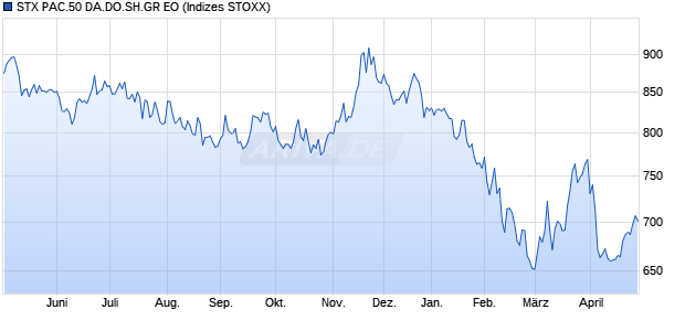 STX PAC.50 DA.DO.SH.GR EO Chart