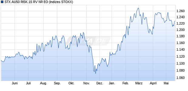 STX AU50 RISK.15 RV NR EO Chart