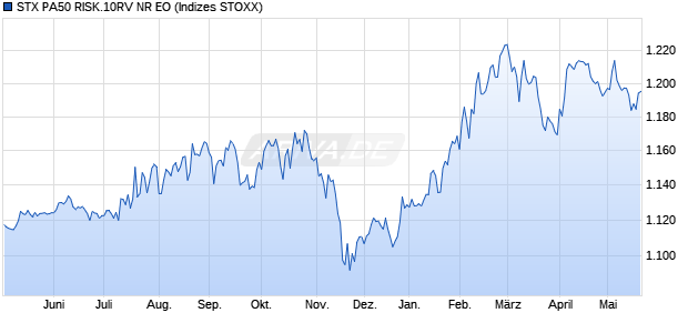 STX PA50 RISK.10RV NR EO Chart