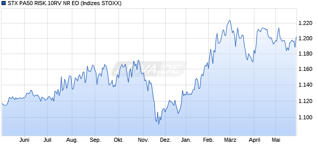 STX PA50 RISK.10RV NR EO Chart