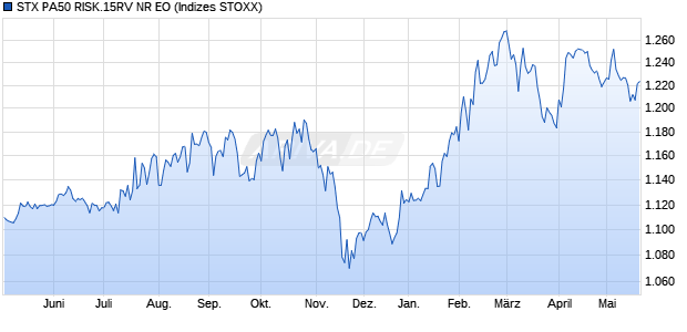 STX PA50 RISK.15RV NR EO Chart