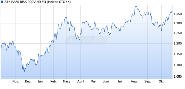 STX PA50 RISK.20RV NR EO Chart