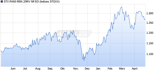 STX PA50 RISK.20RV NR EO Chart