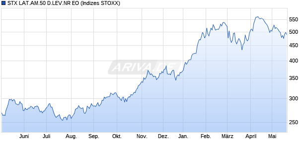 STX LAT.AM.50 D.LEV.NR EO Chart