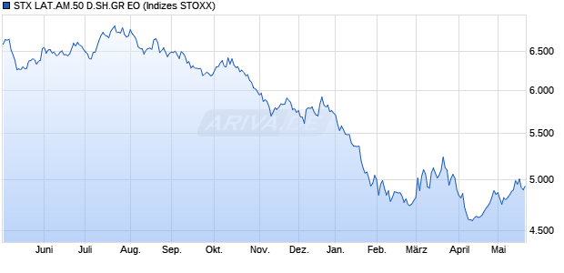 STX LAT.AM.50 D.SH.GR EO Chart
