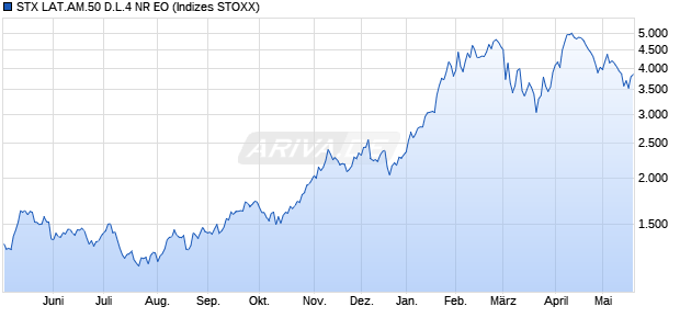 STX LAT.AM.50 D.L.4 NR EO Chart