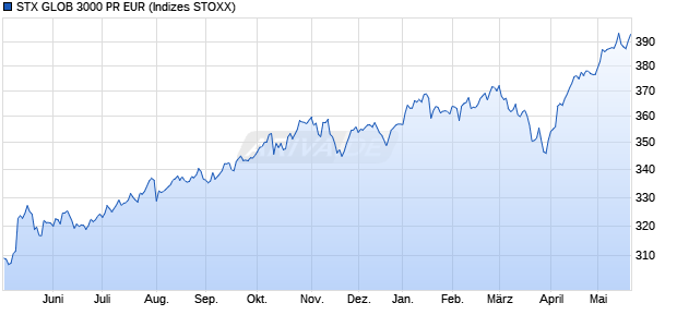 STX GLOB 3000 PR EUR Chart
