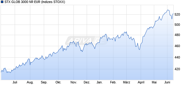 STX GLOB 3000 NR EUR Chart