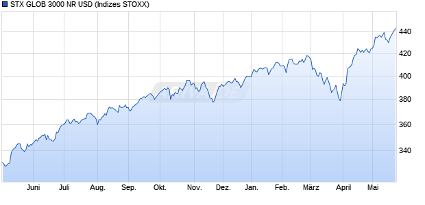 STX GLOB 3000 NR USD Chart