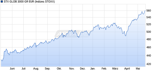 STX GLOB 3000 GR EUR Chart
