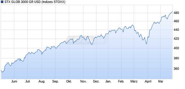 STX GLOB 3000 GR USD Chart