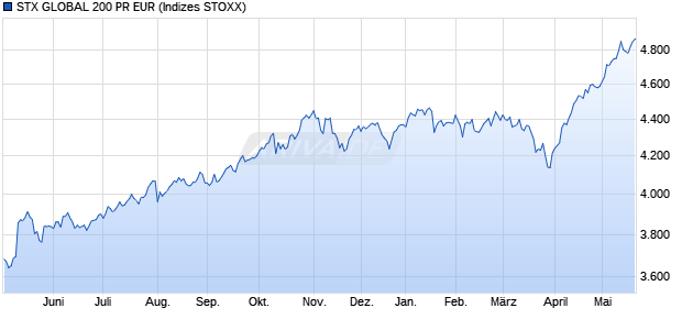 STX GLOBAL 200 PR EUR Chart