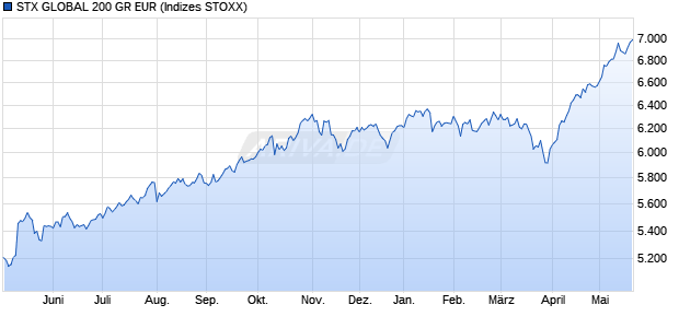 STX GLOBAL 200 GR EUR Chart