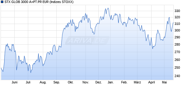 STX GLOB 3000 A+PT.PR EUR Chart