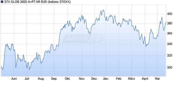 STX GLOB 3000 A+PT.NR EUR Chart
