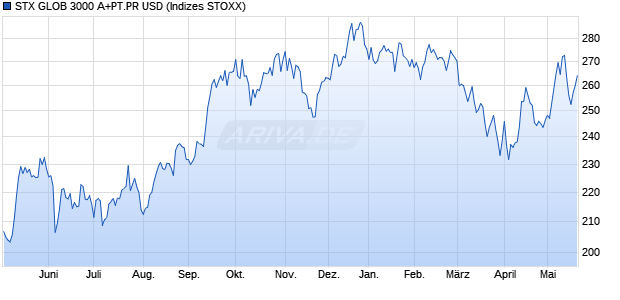 STX GLOB 3000 A+PT.PR USD Chart