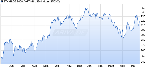 STX GLOB 3000 A+PT.NR USD Chart