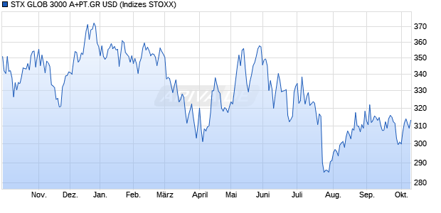 STX GLOB 3000 A+PT.GR USD Chart
