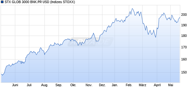 STX GLOB 3000 BNK.PR USD Chart