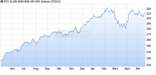 STX GLOB 3000 BNK.NR USD Chart