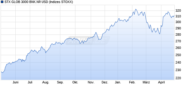 STX GLOB 3000 BNK.NR USD Chart