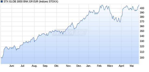 STX GLOB 3000 BNK.GR EUR Chart