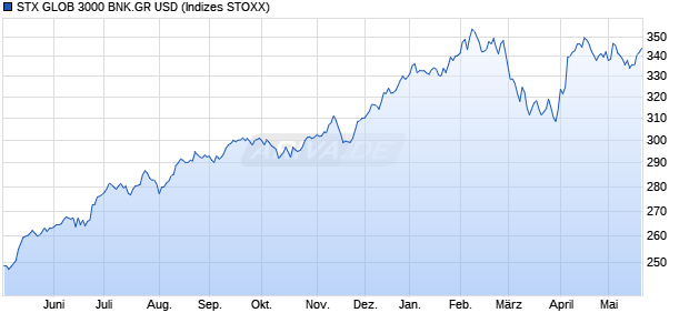 STX GLOB 3000 BNK.GR USD Chart