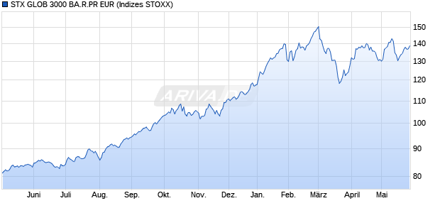 STX GLOB 3000 BA.R.PR EUR Chart