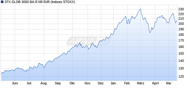 STX GLOB 3000 BA.R.NR EUR Chart