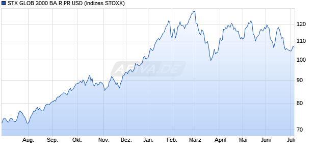 STX GLOB 3000 BA.R.PR USD Chart