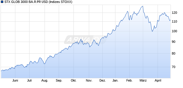 STX GLOB 3000 BA.R.PR USD Chart