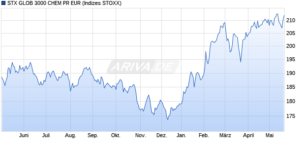 STX GLOB 3000 CHEM PR EUR Chart