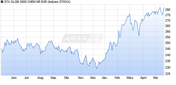 STX GLOB 3000 CHEM NR EUR Chart
