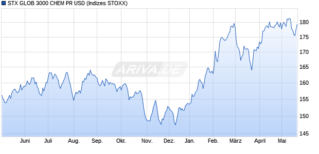 STX GLOB 3000 CHEM PR USD Chart