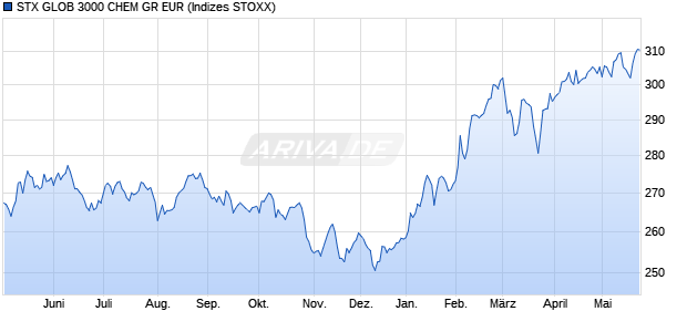 STX GLOB 3000 CHEM GR EUR Chart