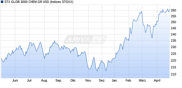 STX GLOB 3000 CHEM GR USD Chart