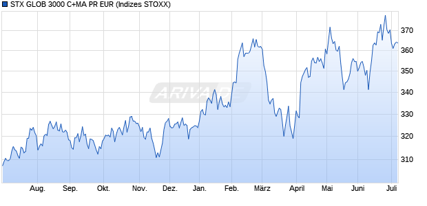 STX GLOB 3000 C+MA PR EUR Chart
