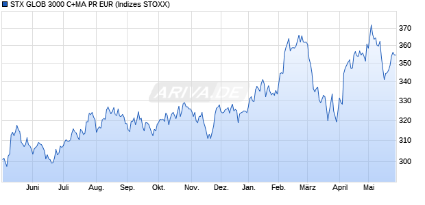 STX GLOB 3000 C+MA PR EUR Chart