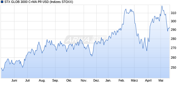 STX GLOB 3000 C+MA PR USD Chart