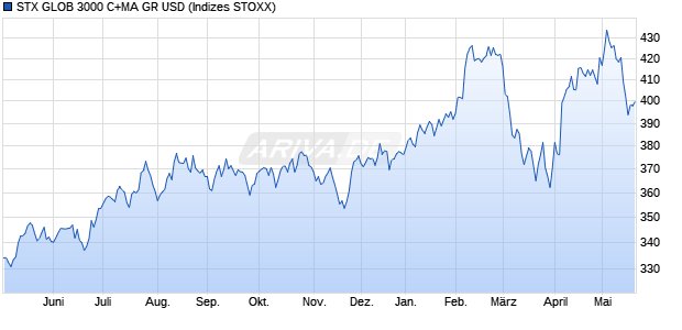 STX GLOB 3000 C+MA GR USD Chart