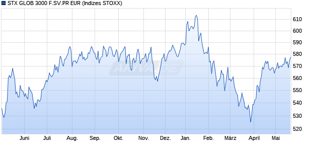 STX GLOB 3000 F.SV.PR EUR Chart