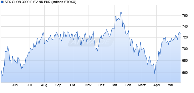 STX GLOB 3000 F.SV.NR EUR Chart