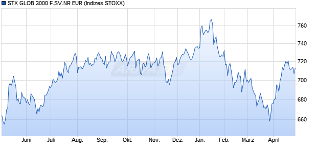 STX GLOB 3000 F.SV.NR EUR Chart