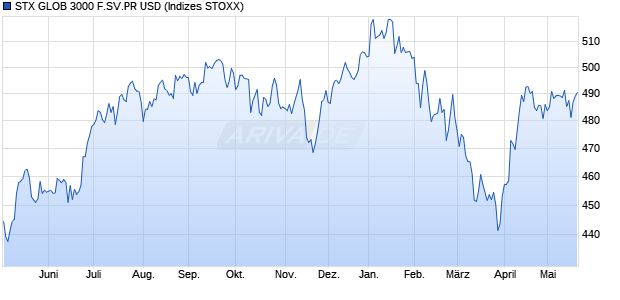 STX GLOB 3000 F.SV.PR USD Chart