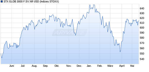 STX GLOB 3000 F.SV.NR USD Chart