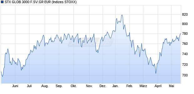STX GLOB 3000 F.SV.GR EUR Chart