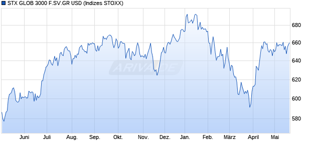 STX GLOB 3000 F.SV.GR USD Chart