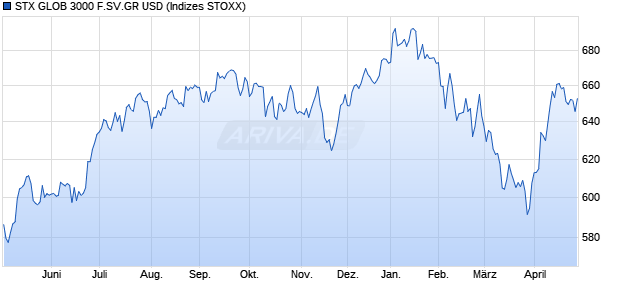STX GLOB 3000 F.SV.GR USD Chart